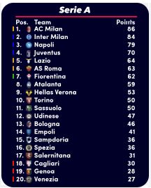 Serie a standings