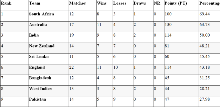 WTC points table 2025 final: Qualification scenarios, points and wins required for all teams to reach World Test Championship final