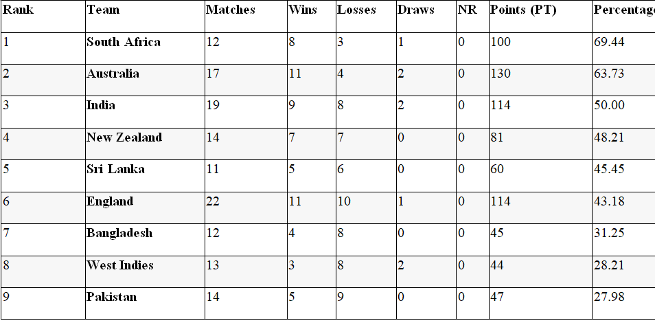 WTC points table 2025